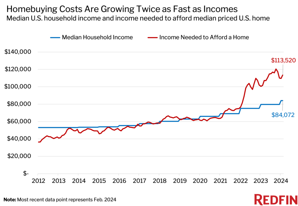 Median Income vs Median Home Price